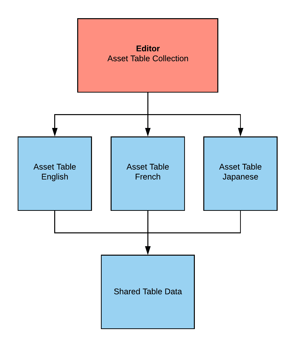 An Asset Table Collection references all tables that are part of it and can be accessed through the Editor or via Editor scripts.