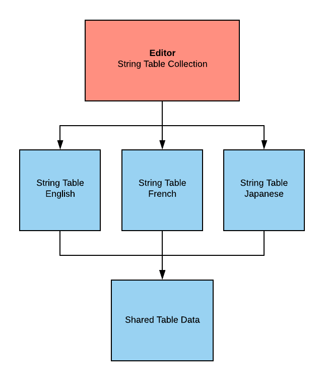 A String Table Collection references all tables that are part of it and can be accessed through the editor or via Editor scripts.