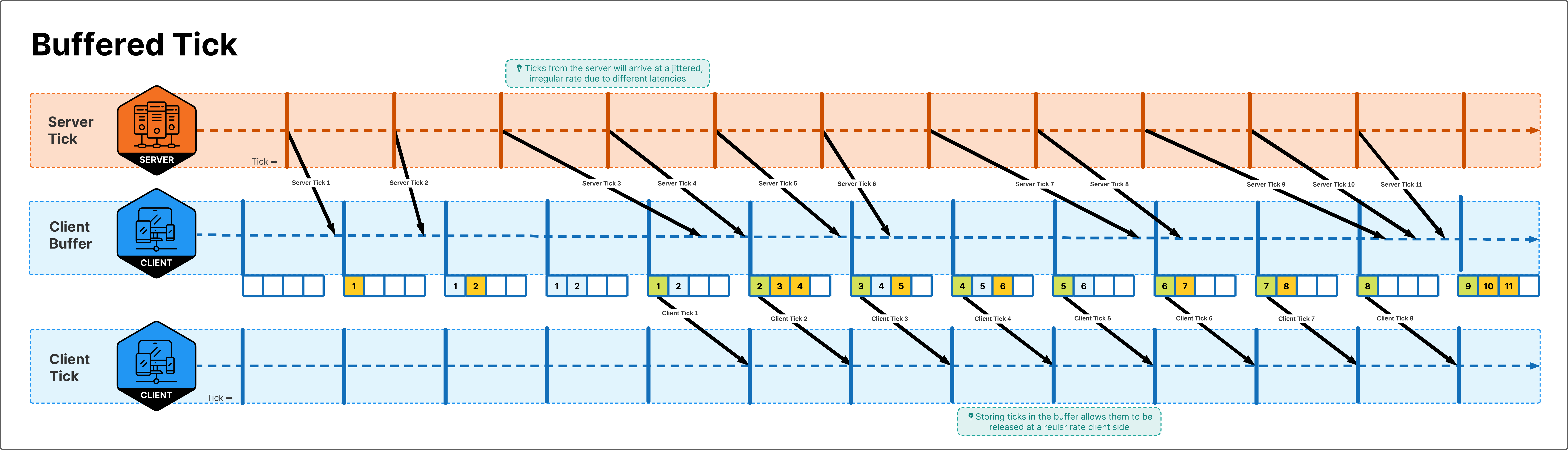 Graphic of a buffered tick between the server and a client (that is, interpolation)