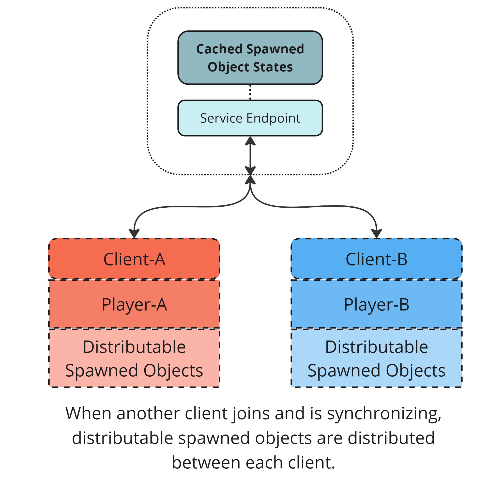 Distributed authority new client