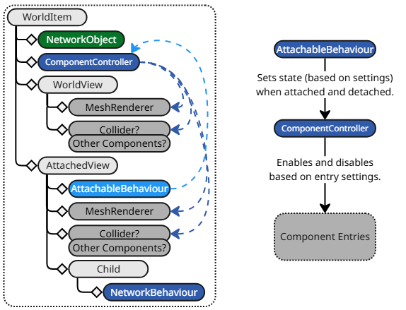 Hierachy diagram of WorldItem NetworkPrefab with arrows indicating relationships between components