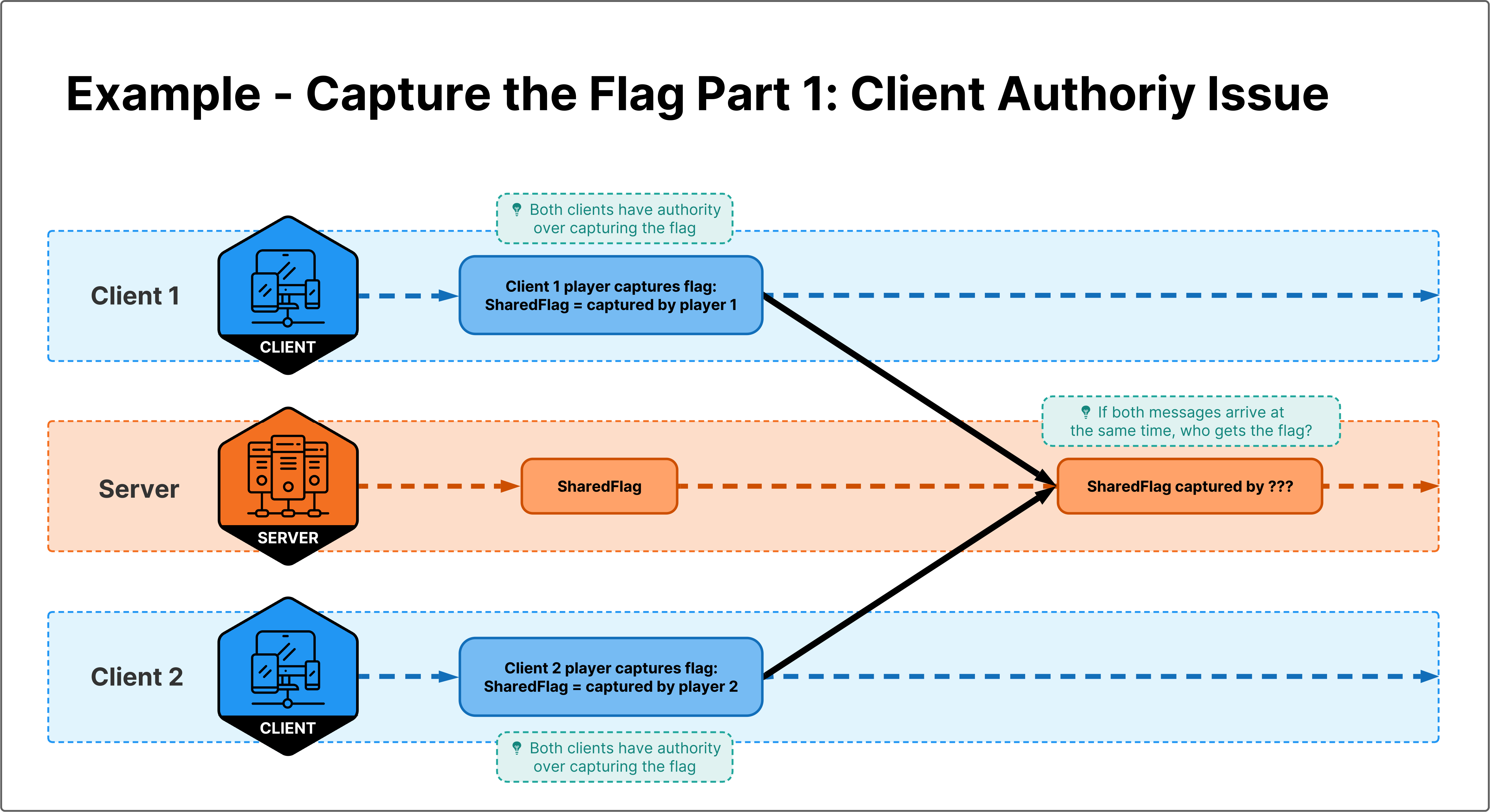 Multiple clients trying to impose their reality on a shared object.
