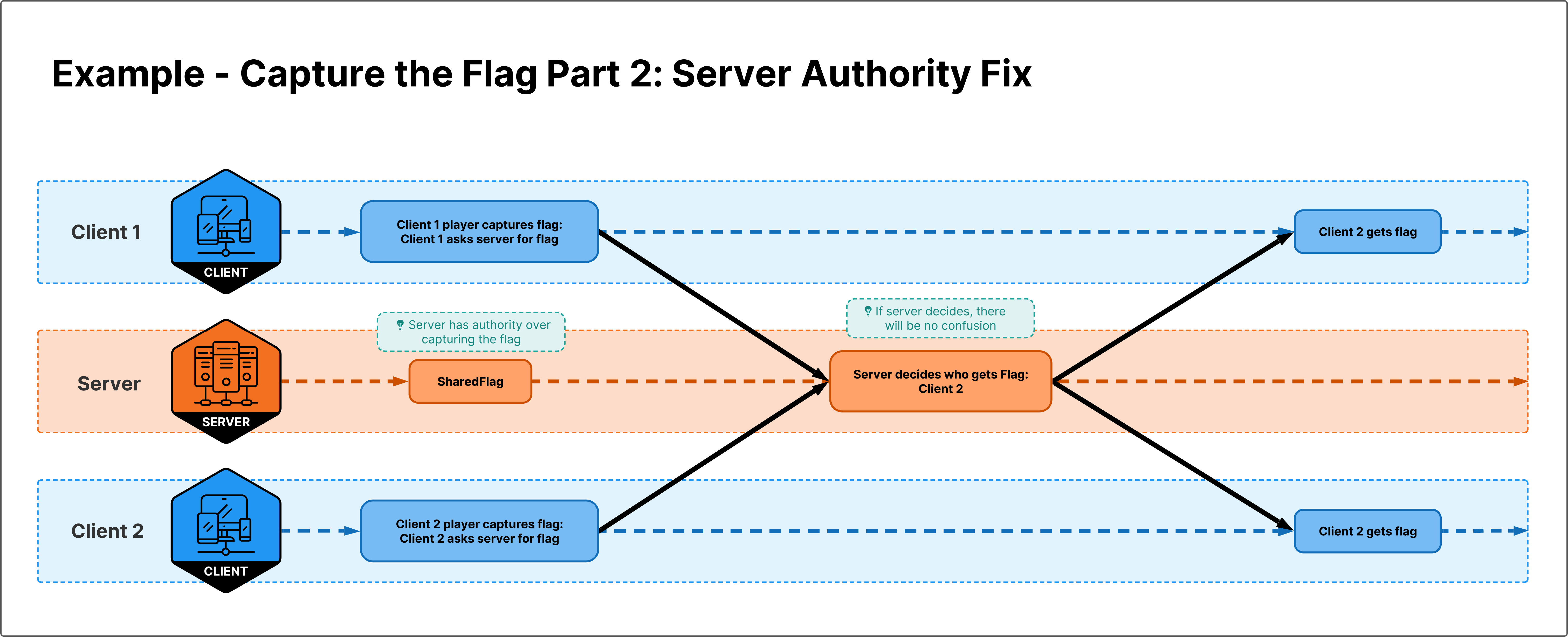 Multiple clients ASKING to interact with a shared object.