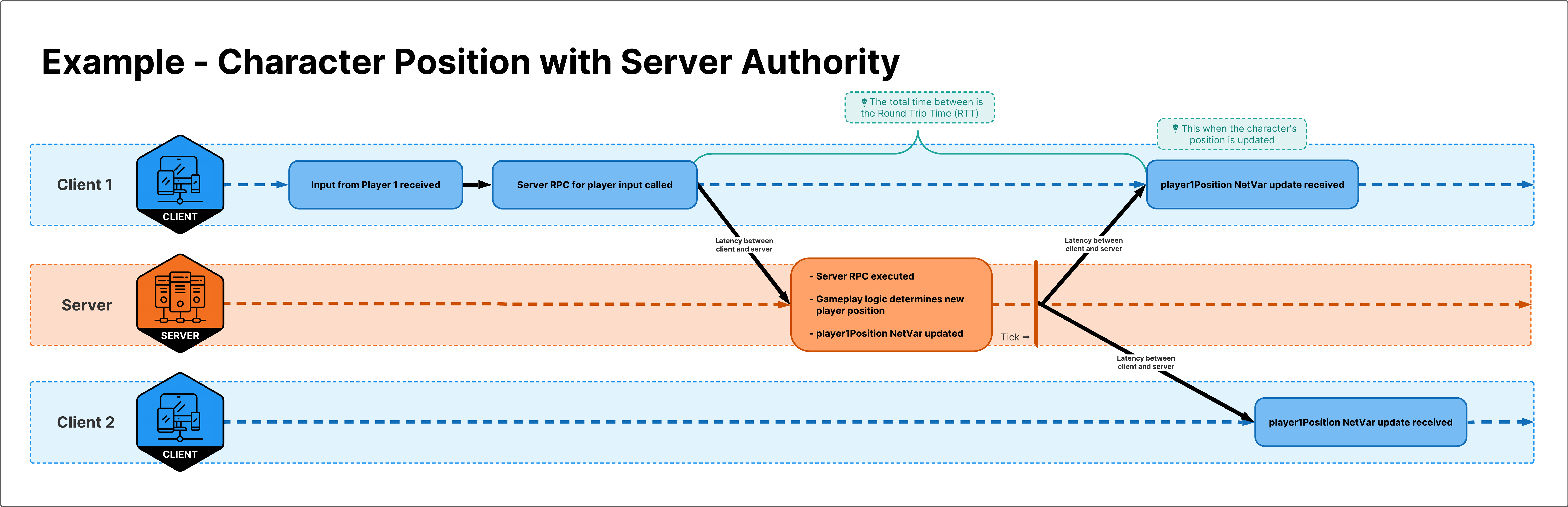 The server gets to make the final gameplay decisions