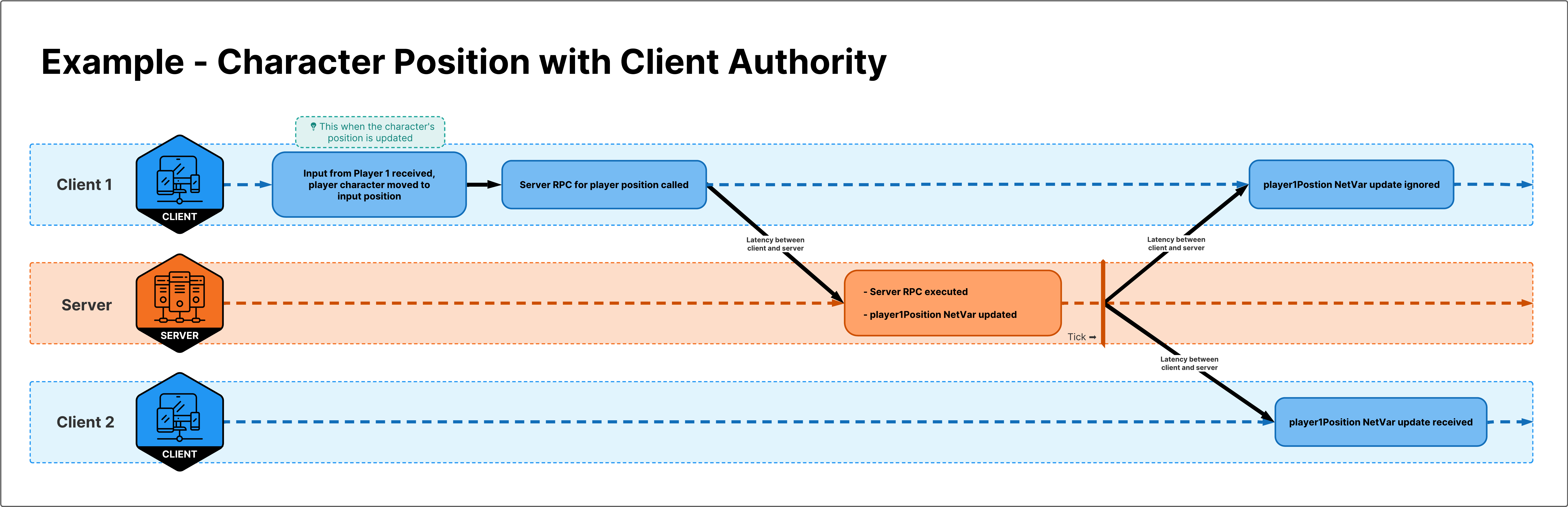 The client gets to make the final gameplay decisions