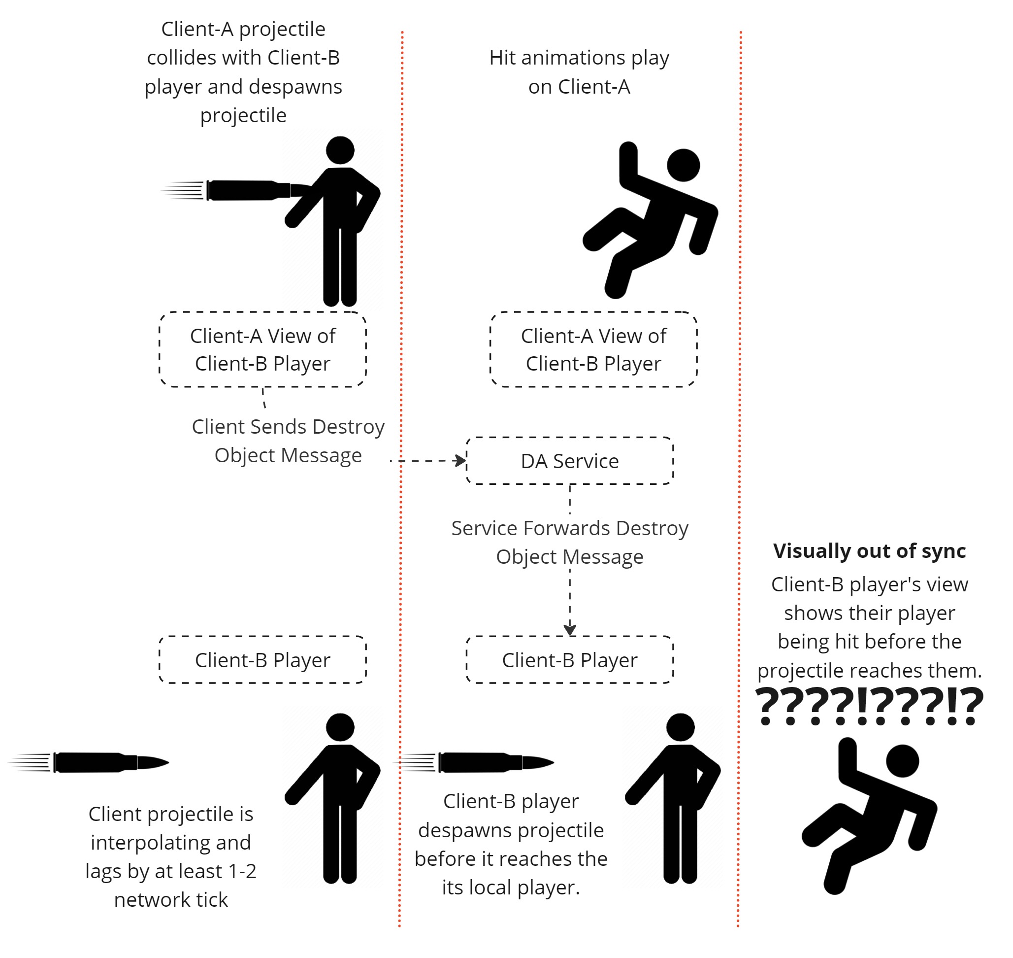 Without deferred despawning