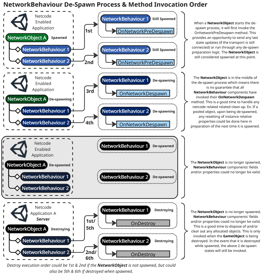 NetworkBehaviour spawn process and method invocation order