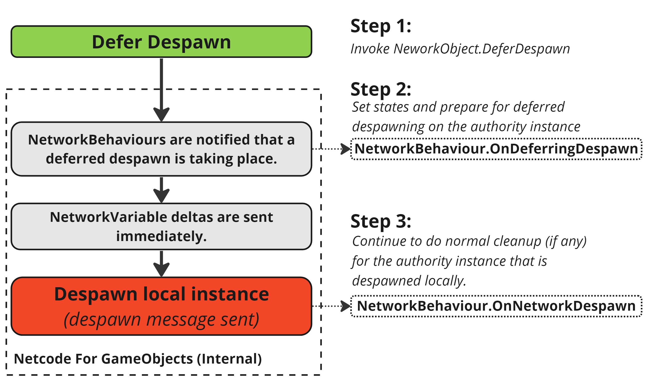 Implementing deferred despawning