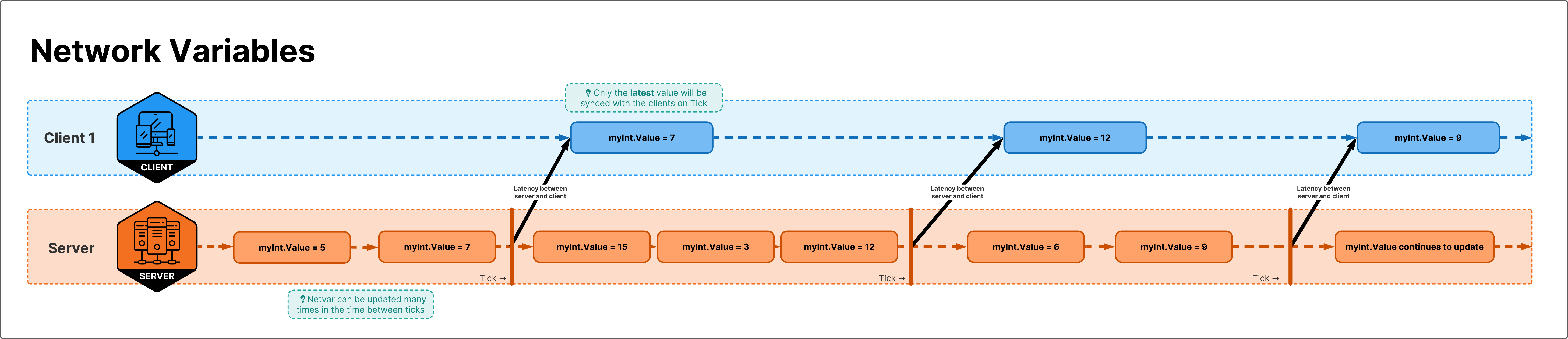 Network Variables can be updated multiple times between ticks, but only the latest will be synced to other peers.