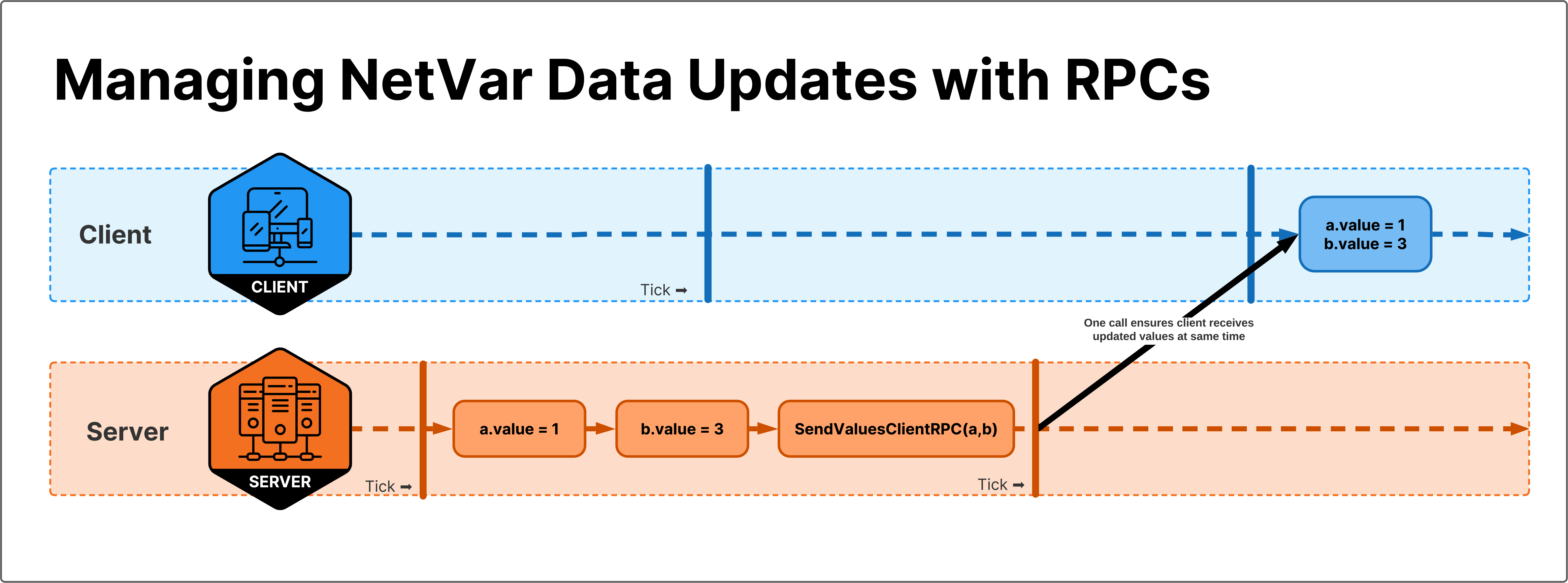 To ensure that several different Network Variables are all synchronized at the same exact time we can use client RPC to join these value changes together.