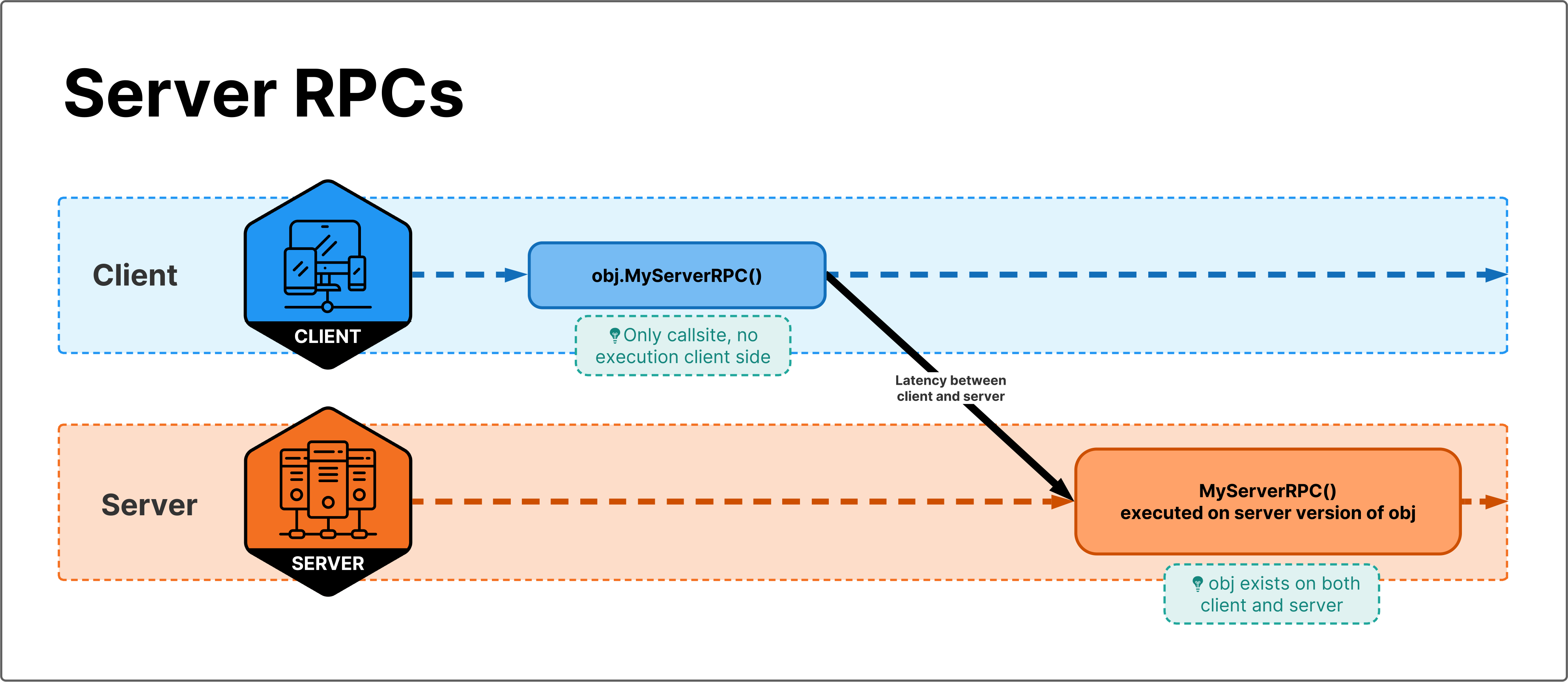 Client can invoke a server RPC on a NetworkObject. The RPC is placed in the local queue and then sent to the server, where it's executed on the server version of the same NetworkObject.