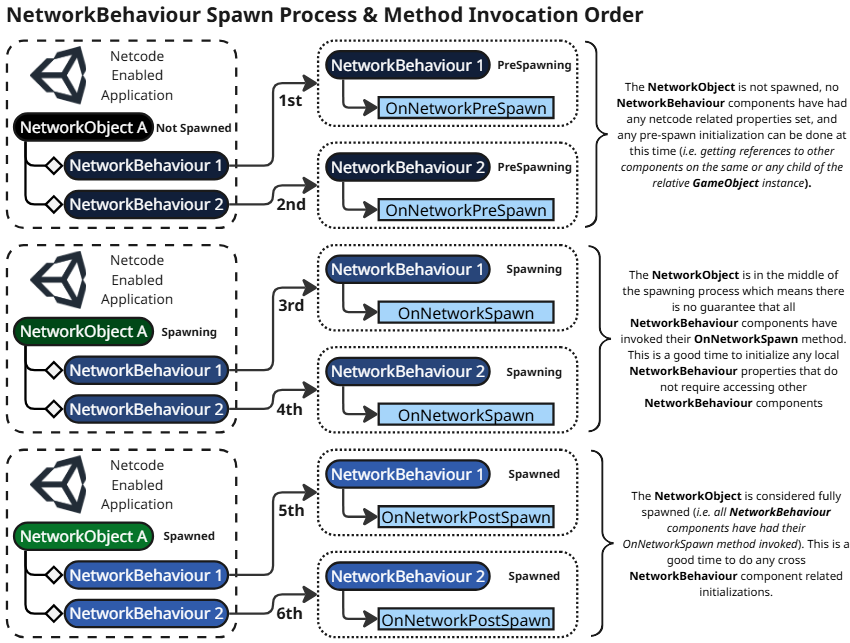 NetworkBehaviour spawn process and method invocation order
