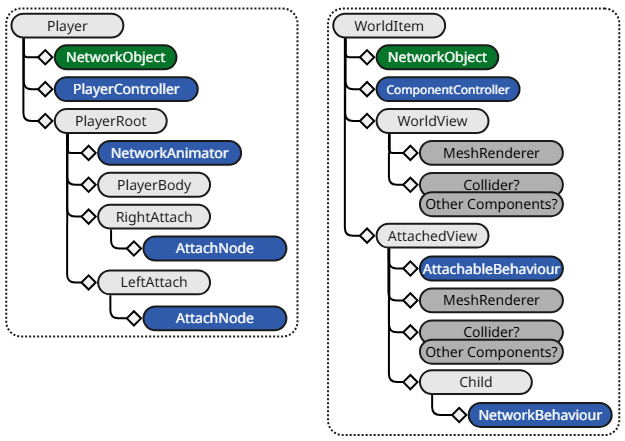 Hierarchy diagram of Player and WorldItem NetworkPrefabs
