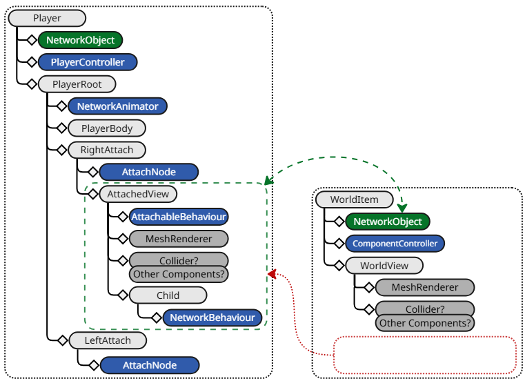 Hierarchy diagram of Player and WorldItem NetworkPrefabs when attached
