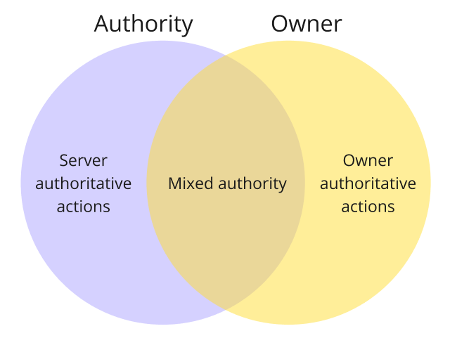 venn diagram of client-server authority vs ownership