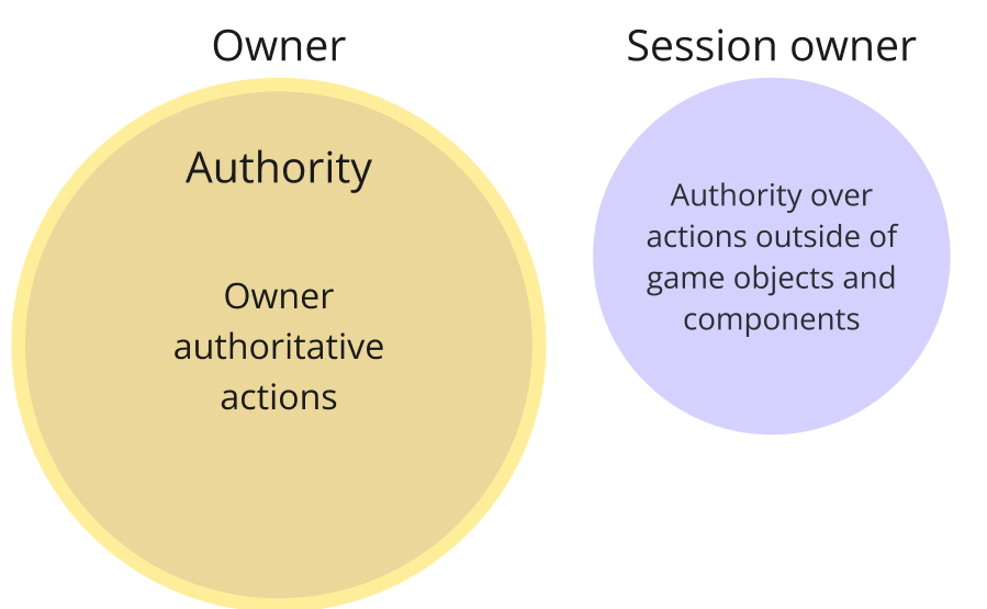diagram showing ownership precedes authority