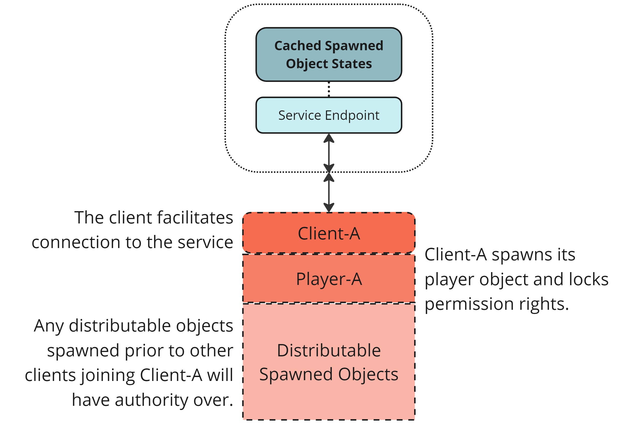 Distributed authority start