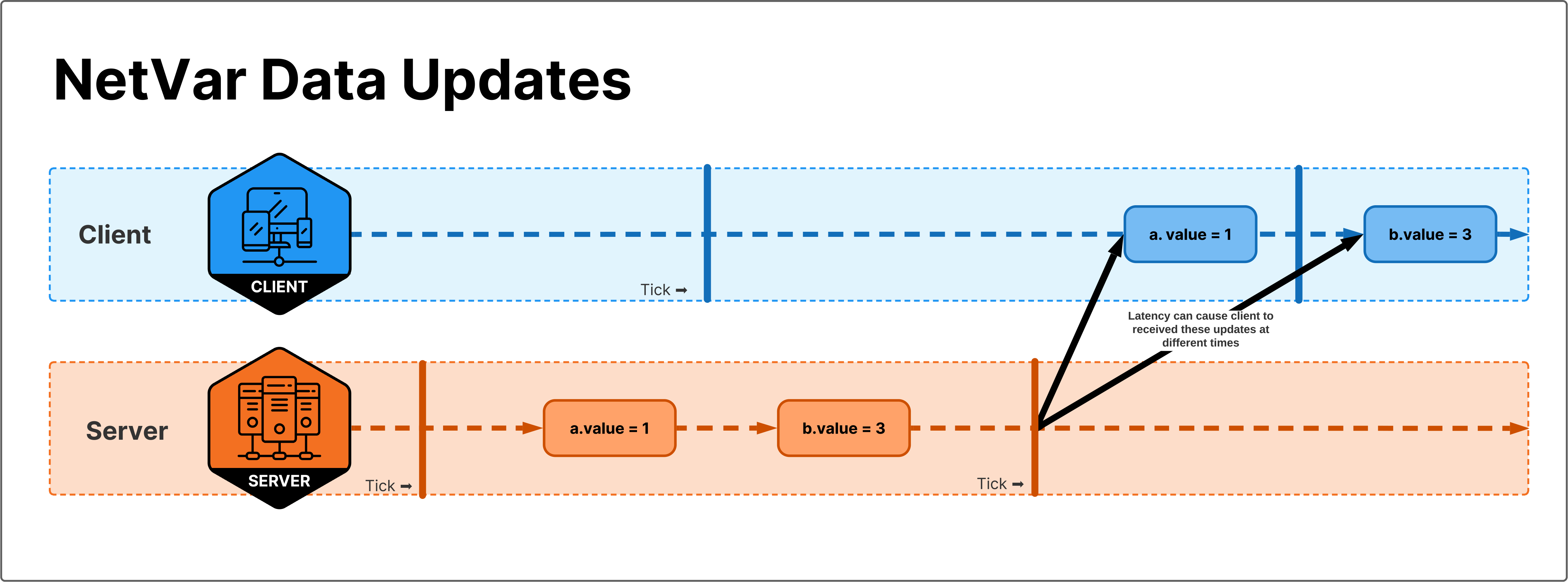 Different Network Variables updated within the same tick aren't guaranteed to be delivered to the clients at the same time.