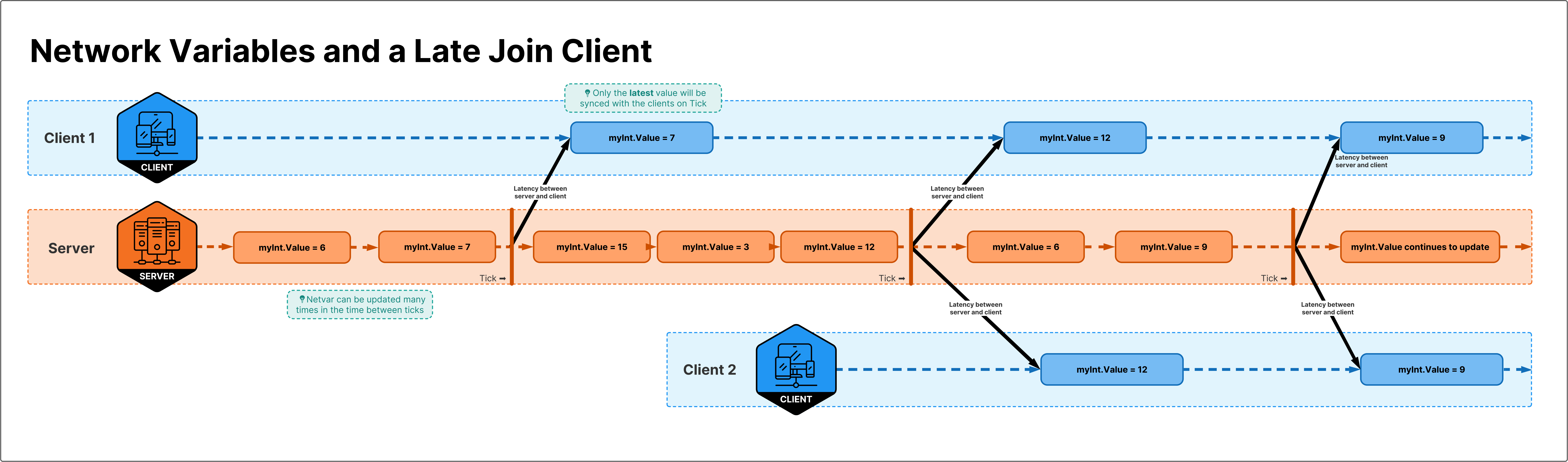 Network Variables allow to seamlessly catch up late joining clients by sending the current state as soon as the tick happens.