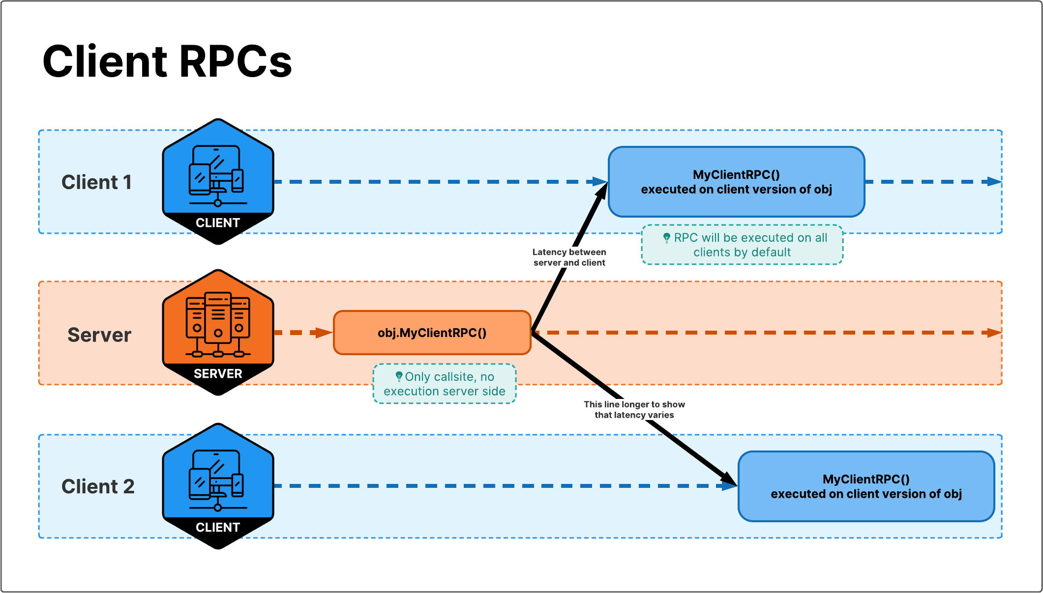 Server can invoke a client RPC on a NetworkObject. The RPC is placed in the local queue and then sent to a selection of clients (by default this selection is all clients). When received by a client, RPCs are executed on the client's version of the same NetworkObject.