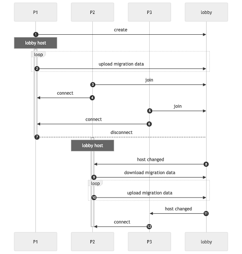 Host migration sequence diagram