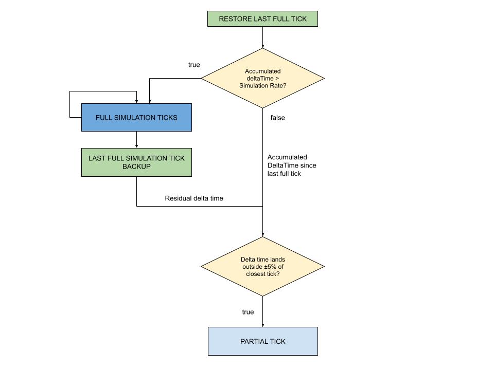 NetcodeForEntities PredictionLoopPartialTicks.jpg