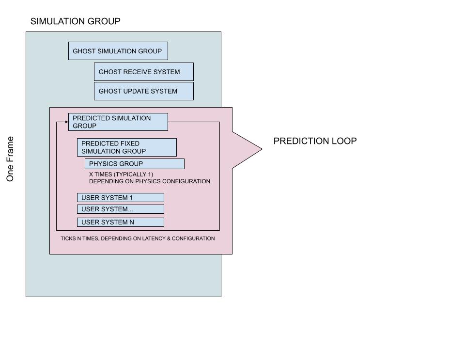 NetcodeForEntities Prediction Loop.jpg