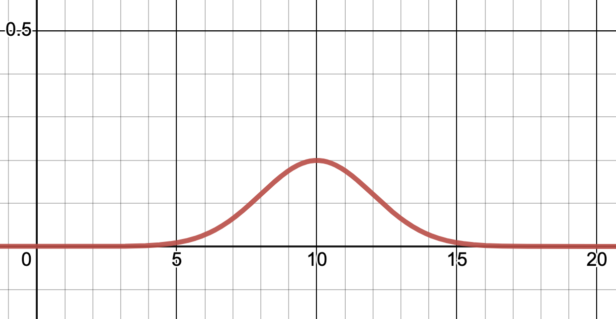 Example Normal Distribution
