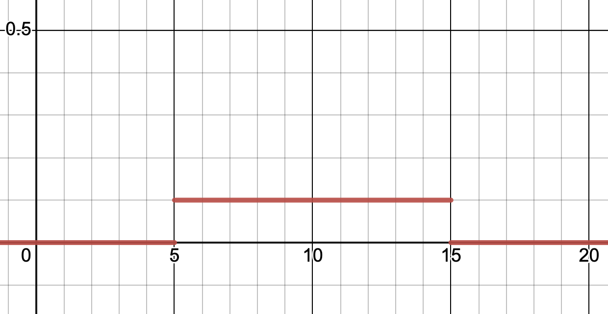 Example Uniform Distribution