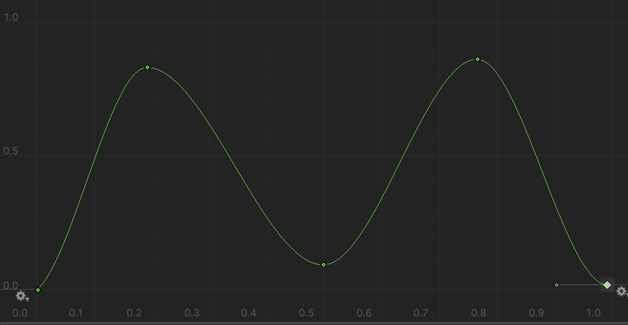 Example Distribution from an Animation Curve
