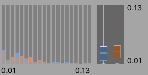 Similar distribution
