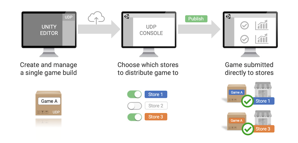 unity cloud build distribution