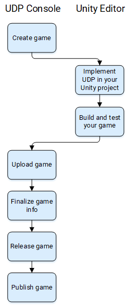 Unity distribution portal что это