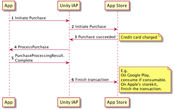 Iaps were refunded - Google Play Developer Community