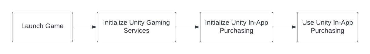 Initialization flow diagram