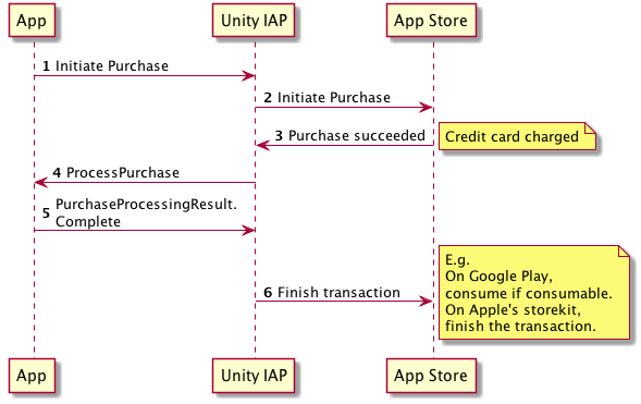Processing Purchases, In App Purchasing