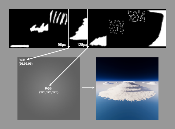 A rectangular texture with 8 bands of 32 pixels each. The first 3 bands are thin clouds at different heights. The next band is a tall fluffy cloud. The next 3 bands are clouds that get spottier at different heights. The final band is a curving vertical cloud. The edge at 96 pixels maps to the top-left of the sky, and the edge at 128 pixels maps to the center of the sky. The final image is a tower of layered cloud, with smaller clouds scattered nearby.)