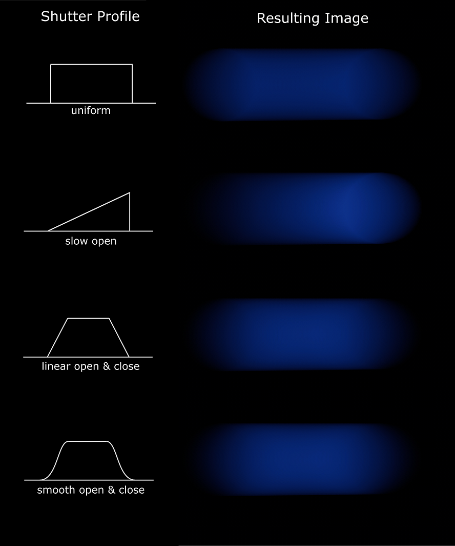 Different shutter profiles and their impact on image blur caused by motion or exposure changes. A Uniform Shutter opens fully for an even duration, creating sharp-edged, uniform blur. A Slow Open Shutter gradually opens and briefly remains open, generating a blur that fades progressively on one side. A Linear Open and Close Shutter moves at a consistent rate, producing tapered edges with a linear gradient effect. Finally, a Smooth Open and Close Shutter opens slowly, reaches full exposure, and closes smoothly, resulting in a blur with soft transitions on both sides. Each profile shapes how light reaches the sensor, directly influencing motion blur and gradient effects in the image.