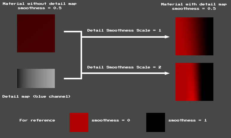 A material of smoothness 0.5 with a gradient detail map. When Detail Smoothness Scale is 1, the two textures create a smoothness gradient. When Detail Smoothness Scale is 2, the gradient transitions faster.