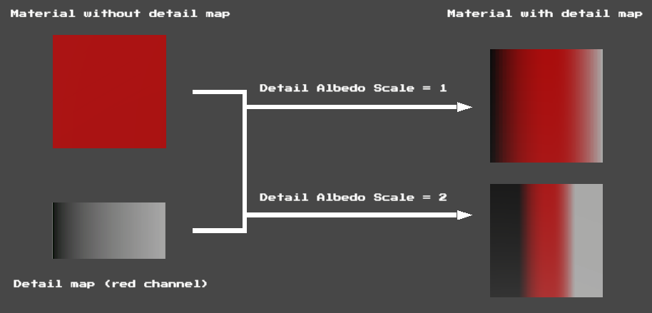 A red material with a gradient detail map. When Detail Albedo Scale is 1, the two textures create a smooth red gradient. When Detail Albedo Scale is 2, the gradient is banded.