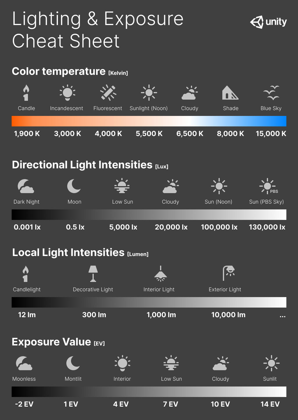 Unity Lighting & Exposure Cheat Sheet. A visual guide showing typical lighting values across color temperature, directional light intensities, local light intensities, and exposure value. Color temperature (Kelvin): Ranges from 1,900 K (candle) to 15,000 K (blue sky), with intermediate examples like incandescent (3,000 K), fluorescent (4,000 K), sunlight at noon (5,500 K), cloudy (6,500 K), and shade (8,000 K). Directional light intensities (Lux): Ranges from 0.001 lx (dark night) to 130,000 lx (sun with PBS sky), with intermediate examples for moonlight (0.5 lx), low sun (5,000 lx), cloudy (20,000 lx), and noon sun (100,000 lx). Local light intensities (Lumen): From 12 lm (candlelight) to 10,000 lm (exterior light), with examples like decorative lights (300 lm) and interior lights (1,000 lm). Exposure value (EV): From -2 EV (moonless) to 14 EV (sunlit), with stages like moonlit (1 EV), interior (4 EV), low sun (7 EV), and cloudy (10 EV).