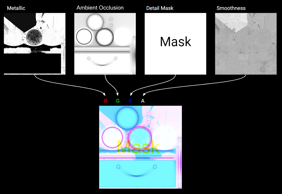A full mask map, with the metallic texture in the R channel, the ambient occlusion texture in the G channel, the detail mask in the B channel, and the smoothness in the A channel.
