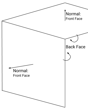 Half a cube. Two arrows represent the normals of the front faces, which point along the x-axis and y-axis. The opposite side of those faces are labelled as the back faces.