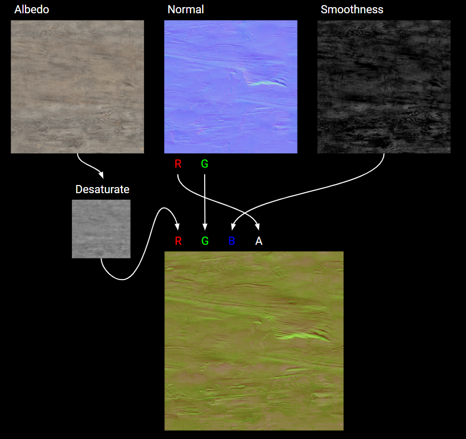 A full detail map, with the desaturated albedo texture in the R channel, the red channel of the normal map in the G channel, the green channel of the normal map in the A channel, and smoothness in the B channel.