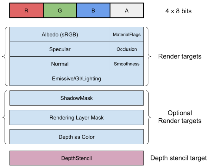 Data structure of the render targets that Unity uses in the Deferred Rendering Path