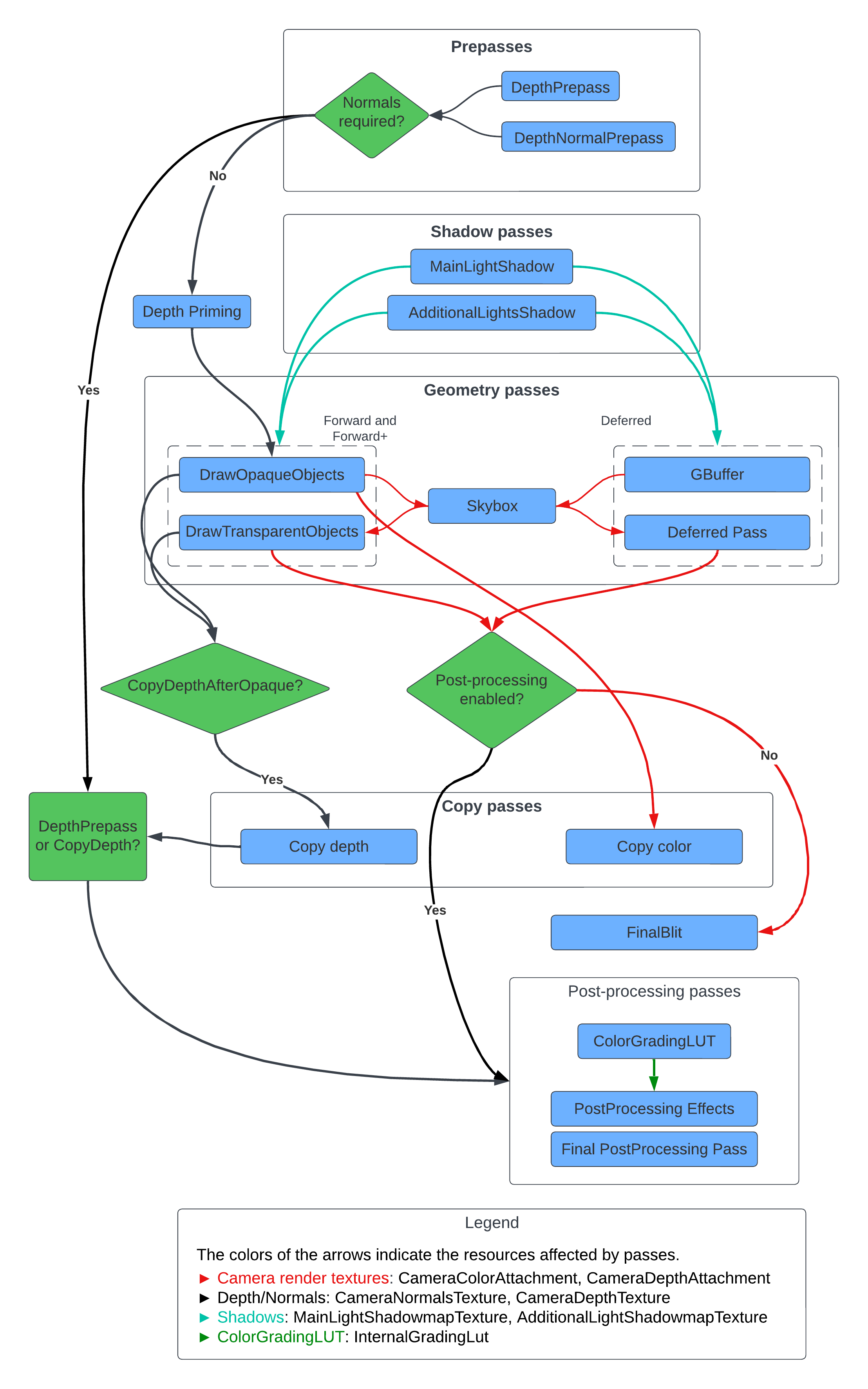 URP frame rendering graph and pases