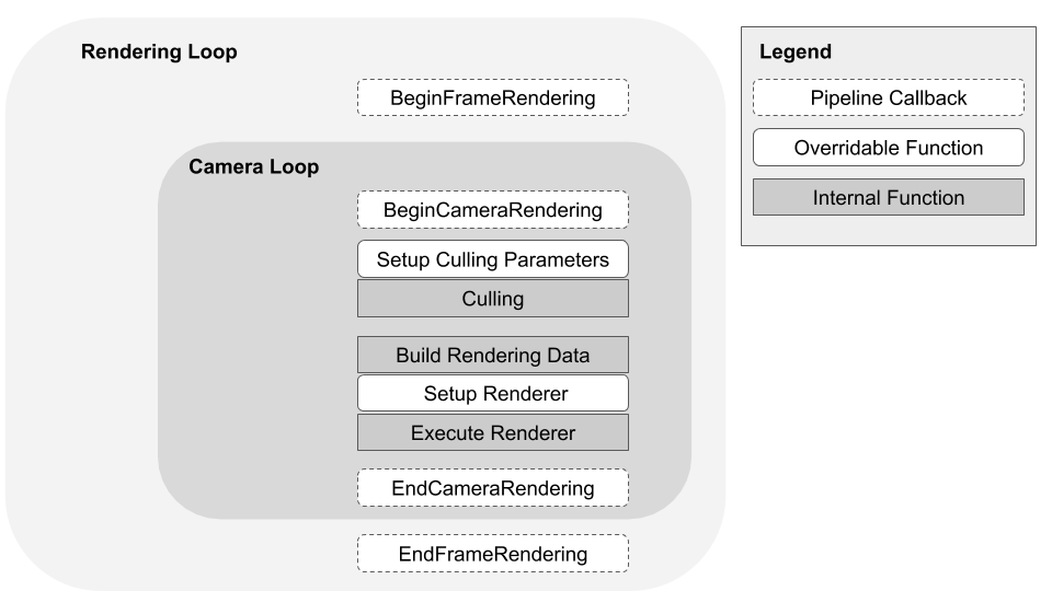 The UniversalRP Forward rendering loop
