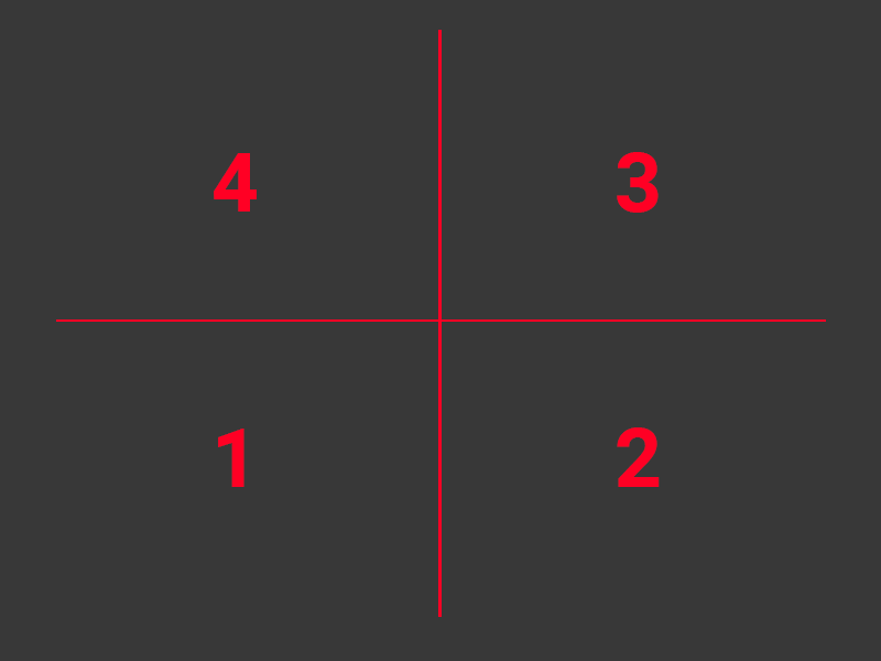 An image that shows 4 quadrants, numbered 1 to 4, to display the order that the Gather Texture 2D node collects its samples: (-,+), (+,+), (-,+), (-,-).