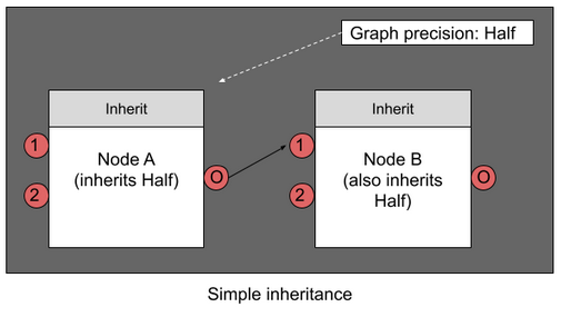 Diagram showing a simple precision inheritance.