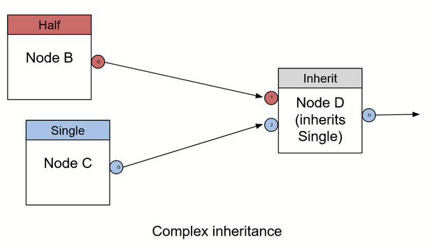 Diagram showing a complex precision inheritance.